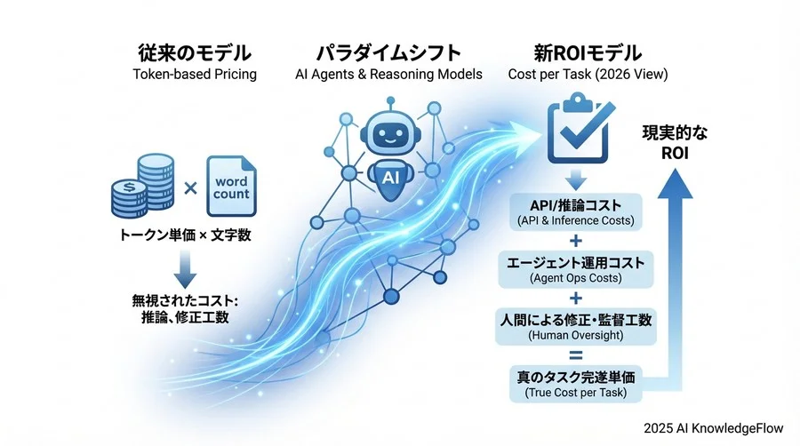 予測③：「タスク完遂単価（Cost per Task）」への評価軸シフト - Section Image 3