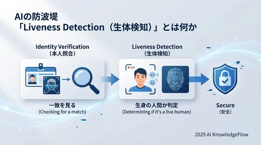 AIの防波堤「Liveness Detection（生体検知）」とは何か - Section Image