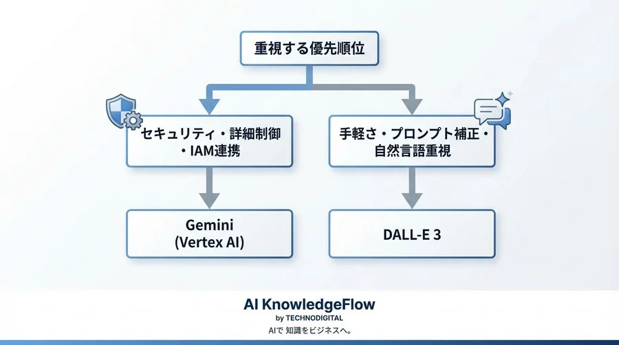 Gemini対DALL-Eの最新版：開発者が選ぶべき画像生成APIの実装と安全性比較 - Conclusion Image