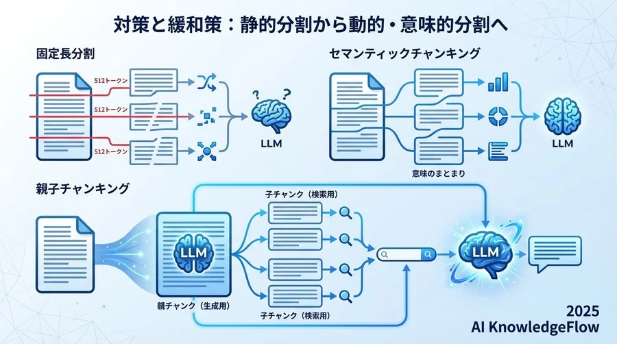 対策と緩和策：静的分割から動的・意味的分割へ - Section Image