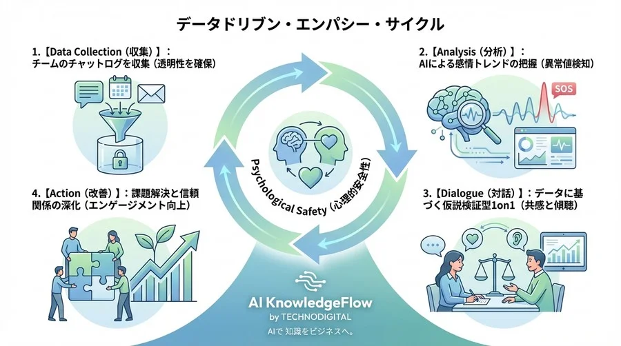 「監視」を「ケア」へ変えるAI感情分析：リモートチームのSOSをデータと対話で救う実践的マネジメントガイド - Conclusion Image