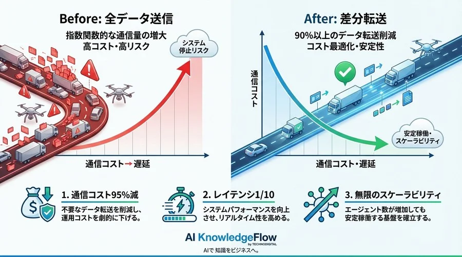 マルチエージェントの通信爆発を回避せよ。物流現場を救った『差分転送』技術の衝撃と安定稼働の全貌 - Conclusion Image