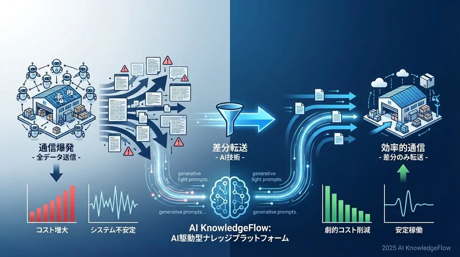 解決策の転換：なぜ「全データ送信」をやめ、「差分転送」を選んだのか - Section Image