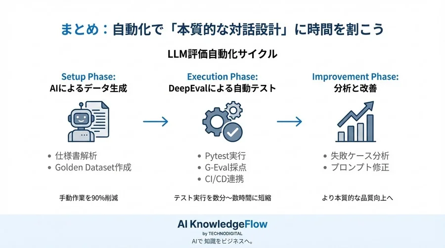 DeepEvalと生成AIで挑むLLMテスト自動化：泥臭いデータ作成をコード化する実践レシピ - Conclusion Image