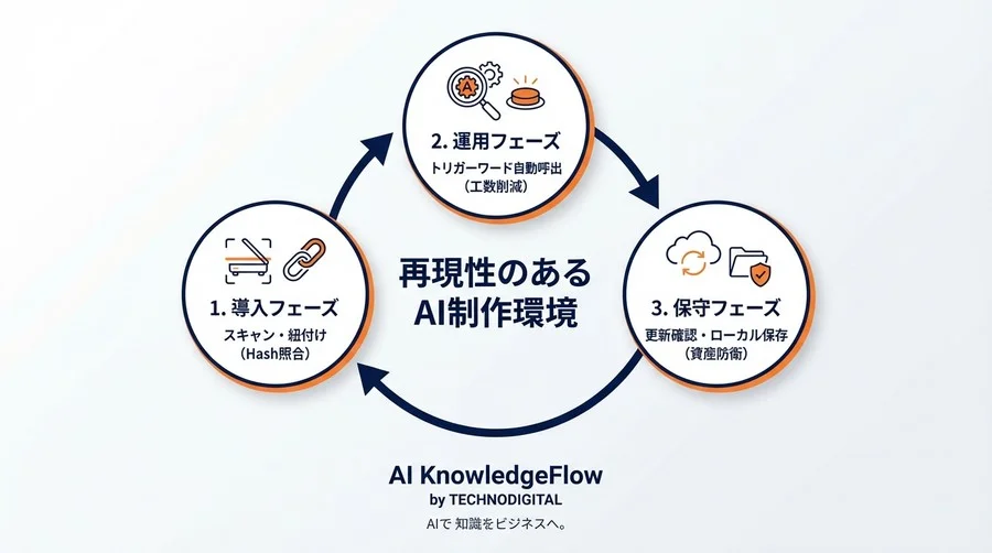増え続けるLoRAとモデル管理の罠。Civitai Helperで実現する「再現性」と「資産化」の自動化フロー - Conclusion Image