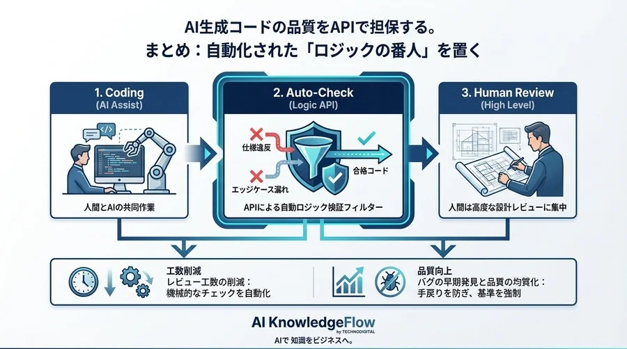 AI生成コードの品質をAPIで担保する。ロジック不整合検知とCI/CD統合の実装仕様書 - Conclusion Image