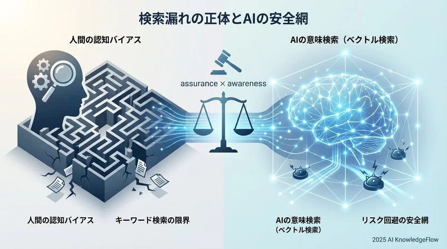 なぜ人間は「似ている特許」を見落とすのか？認知バイアスの罠 - Section Image