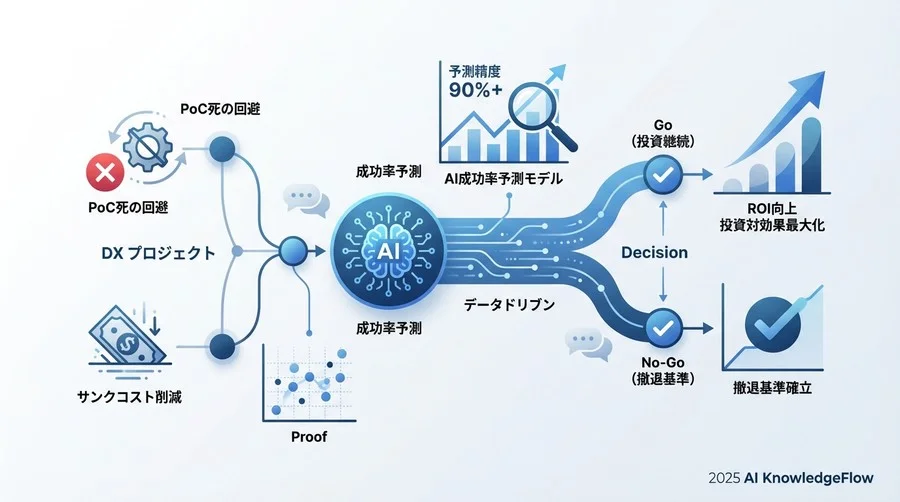 予測スコアに基づく意思決定フローと閾値設定 - Section Image
