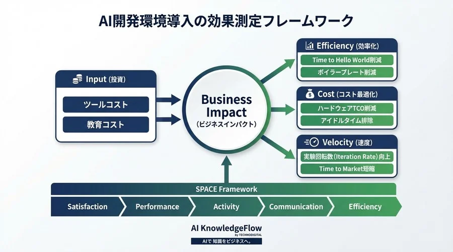 Google Colab×AI導入のROIを完全証明：開発効率を『金額』で語るための4つのKPIと評価フレームワーク - Conclusion Image