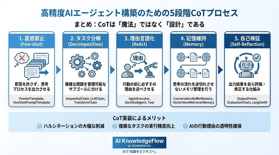 LangChainエージェントの推論精度を劇的に高めるCoT実装の設計思想：ハルシネーションを防ぐ思考プロセス構築法 - Conclusion Image