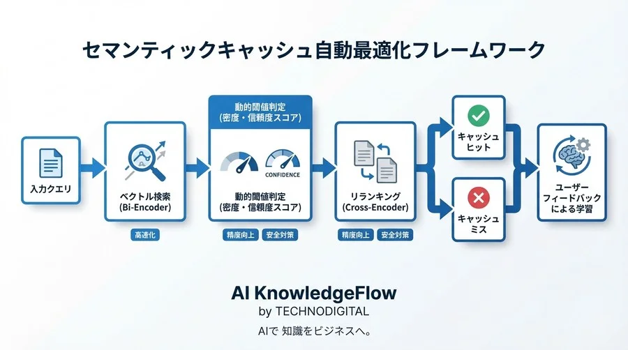 RAGの誤回答をゼロに近づける：セマンティックキャッシュ「動的閾値」自動設定の全技術 - Conclusion Image
