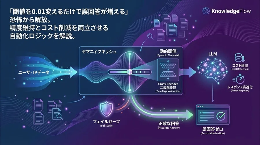 RAGの誤回答をゼロに近づける：セマンティックキャッシュ「動的閾値」自動設定の全技術