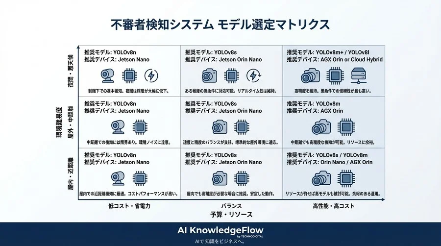 YOLOv8不審者検知の実装判断：エッジAIの速度と誤検知リスクを実測データで天秤にかける - Conclusion Image