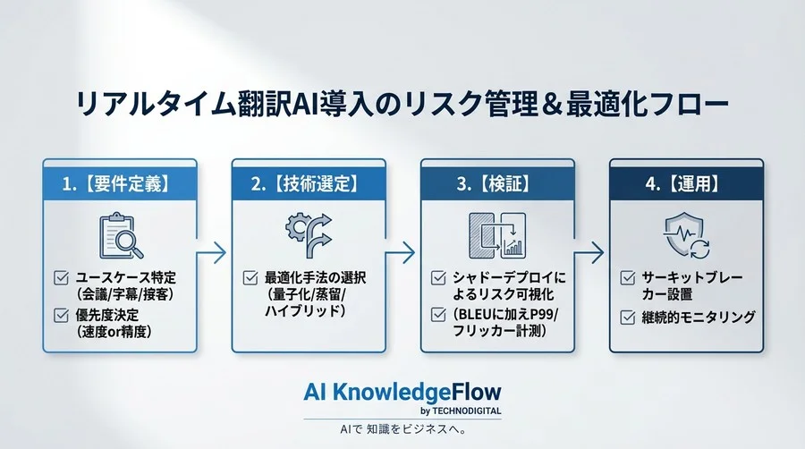リアルタイム翻訳AIの「高速化」が招く見えないリスク：量子化・蒸留による精度劣化とビジネス許容ラインの策定 - Conclusion Image