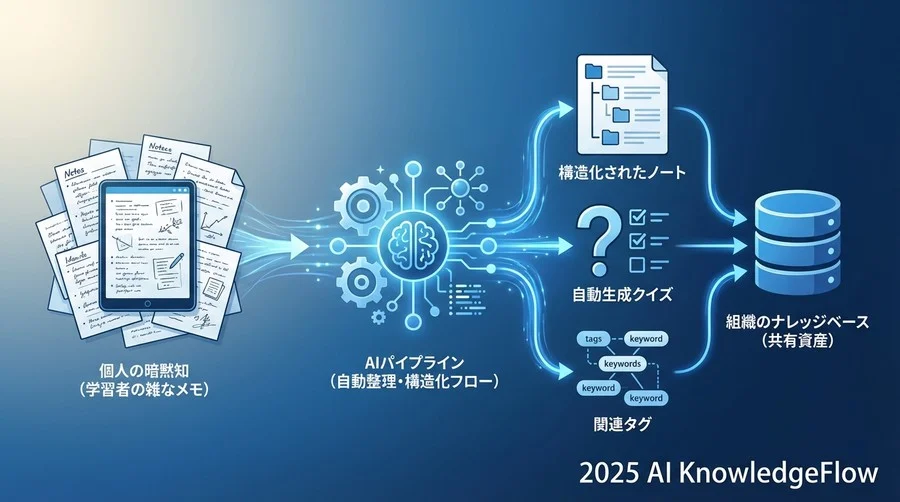 3. 実装プロセス：学習ノートを「自動整理」するAIワークフローの構築 - Section Image