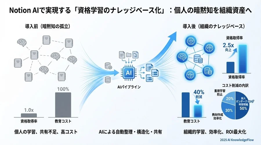 4. 導入の壁と対策：AIへの不信感と「書くのが面倒」をどう乗り越えたか - Section Image 3