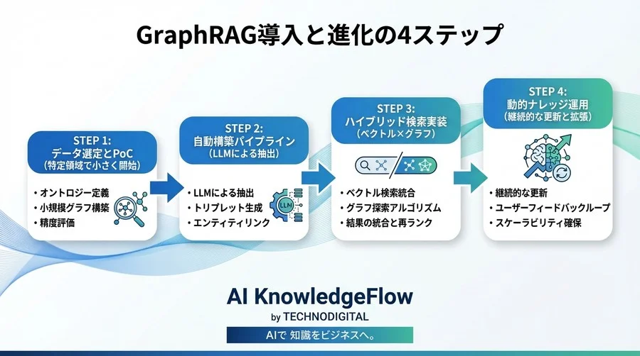 RAGの回答精度が頭打ちなら「点」ではなく「線」を見ろ：GraphRAGによる文脈理解の深化 - Conclusion Image