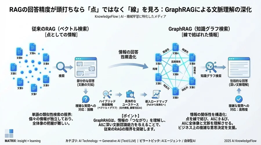 GraphRAGが真価を発揮するビジネスユースケース - Section Image 3