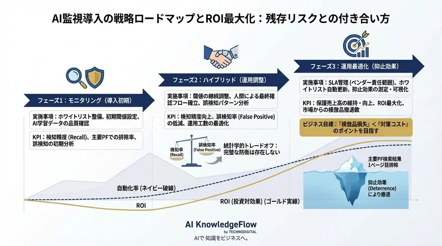 生成AI時代の模倣品対策：AI自動監視の「誤検知リスク」と安全な運用設計 - Conclusion Image