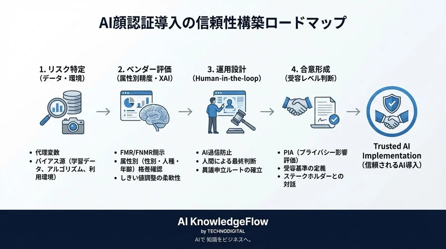 平均精度の死角。AI顔認証のバイアスリスクを排除し、公平な導入を実現するベンダー選定と評価基準 - Conclusion Image
