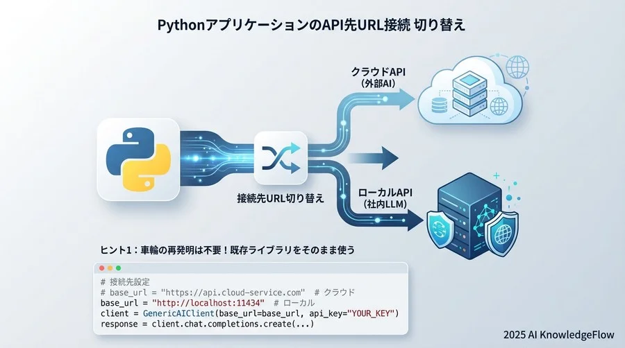 ヒント1：車輪の再発明は不要！OpenAIライブラリをそのまま使う - Section Image