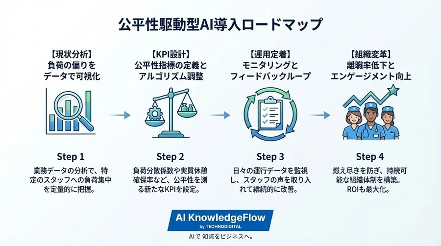訪問看護の燃え尽きを防ぐ「公平性」アルゴリズム：離職率0%を目指すAIルート最適化とROI測定 - Conclusion Image
