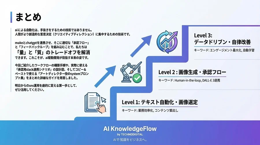 Make×ChatGPTで「ブランドを守る」SNS画像自動生成：品質管理型ワークフロー構築術 - Conclusion Image