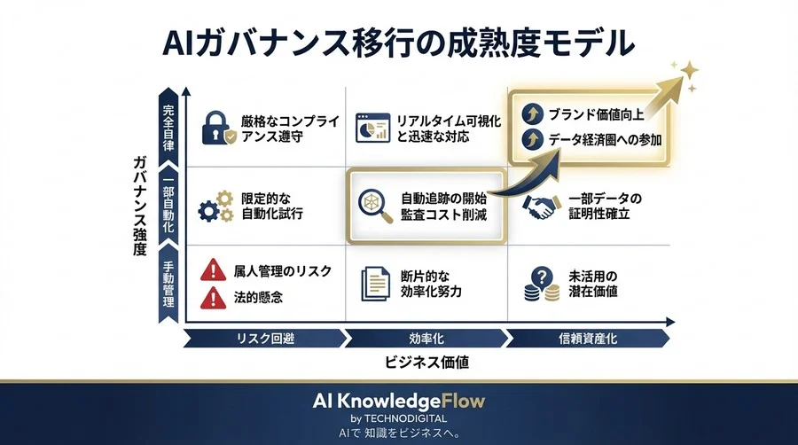 AI学習データの権利リスクを断つ：ブロックチェーン連携によるガバナンス移行の実務ガイド - Conclusion Image