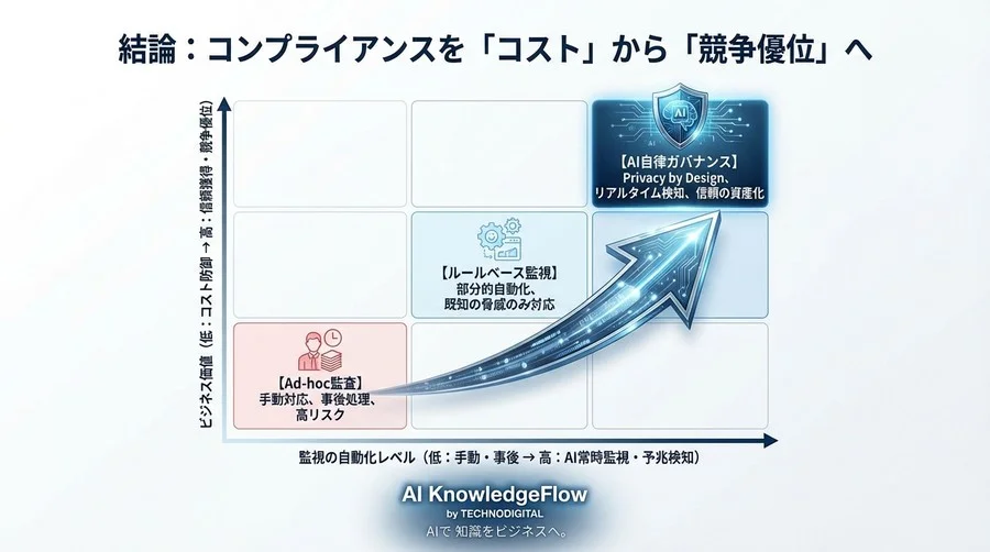 形骸化した年次監査を捨てよ：AI常時監視によるGDPR・改正法対応とガバナンス自律化の全貌 - Conclusion Image