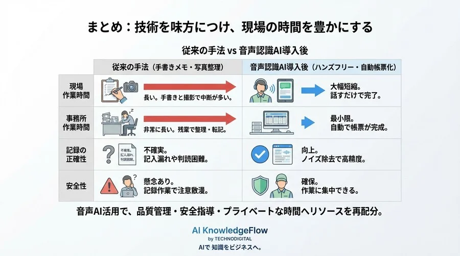 現場の「書く」を「話す」へ。遠隔臨場×音声AIで実現する検査記録自動化の仕組みと必須用語 - Conclusion Image