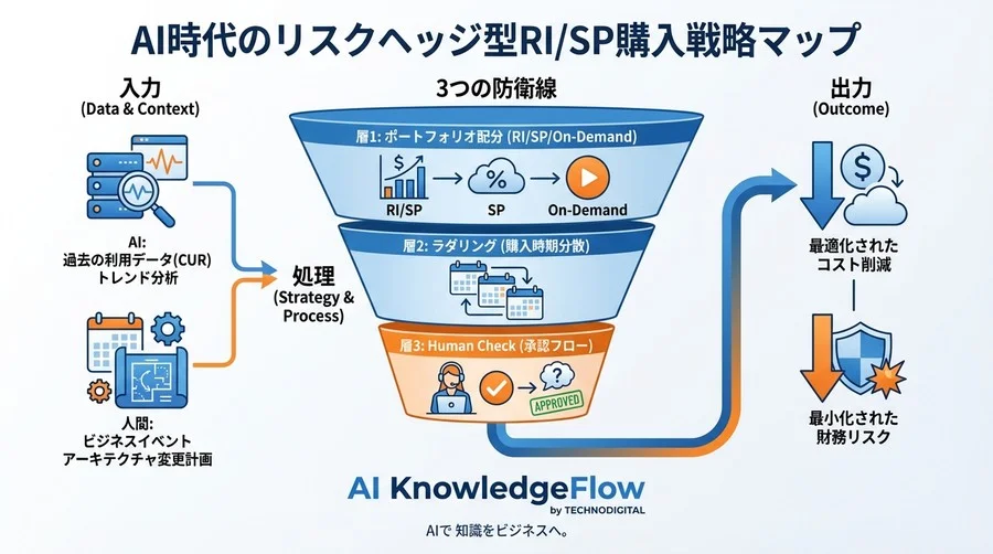 AWSコスト削減の「空振り」を防ぐ：AI予測リスクを制御するRI/SP購入の財務ヘッジ戦略 - Conclusion Image