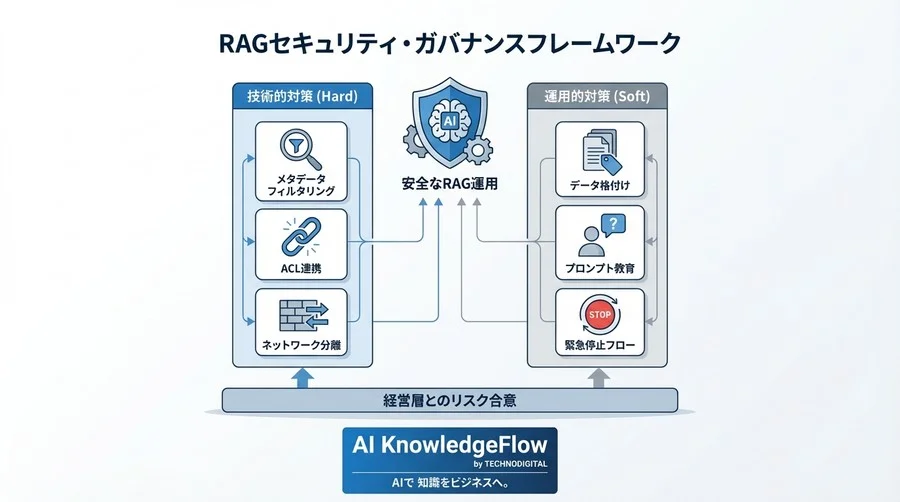RAG導入の落とし穴は「社内情報の見えすぎ」にあり。人事情報流出を防ぐ権限設計とガバナンス運用ガイド - Conclusion Image