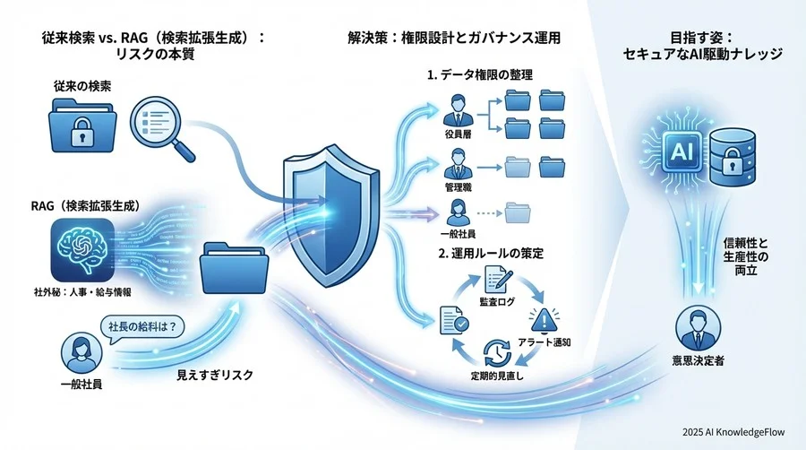 運用でカバーする「人」と「AI」のガイドライン - Section Image 3