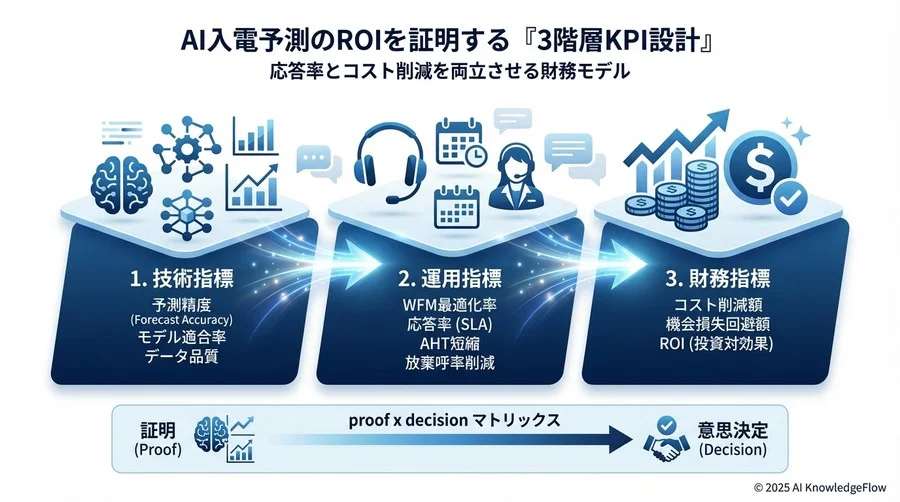 【財務指標】放棄呼（Abandons）削減によるROI試算モデル - Section Image 3