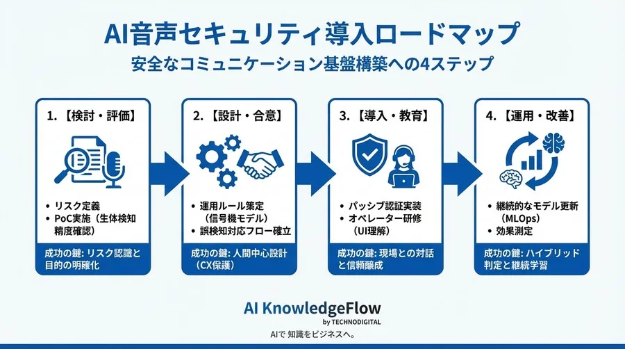 「声のなりすまし」は見抜けるのか？誤検知ゼロを目指した金融機関の300日戦争と、顧客体験を守る「透明な盾」の構築 - Conclusion Image