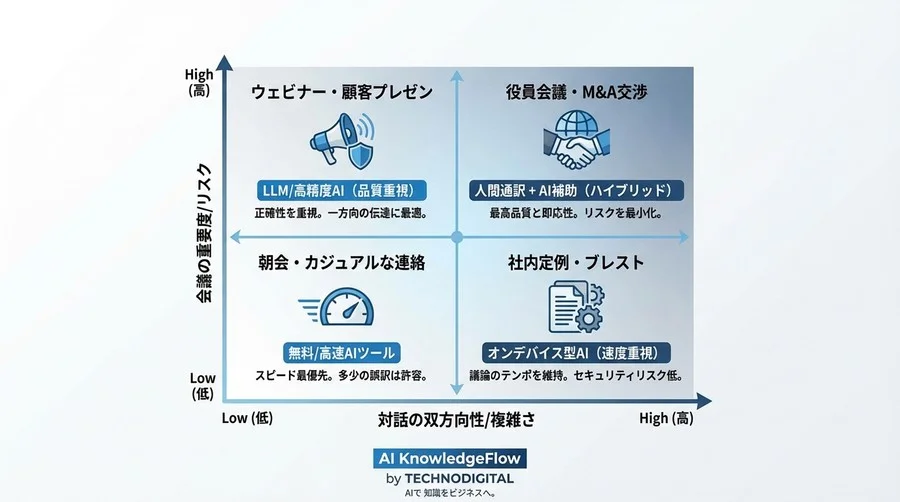 AI同時通訳の「遅延」と「文脈」を実測評価：ビジネス導入の真の判断基準 - Conclusion Image