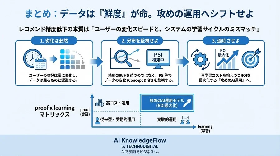 レコメンド精度が急落する真因とは？嗜好データの「劣化」を検知・予測しCVR低下を防ぐ攻めのAI運用モデル - Conclusion Image