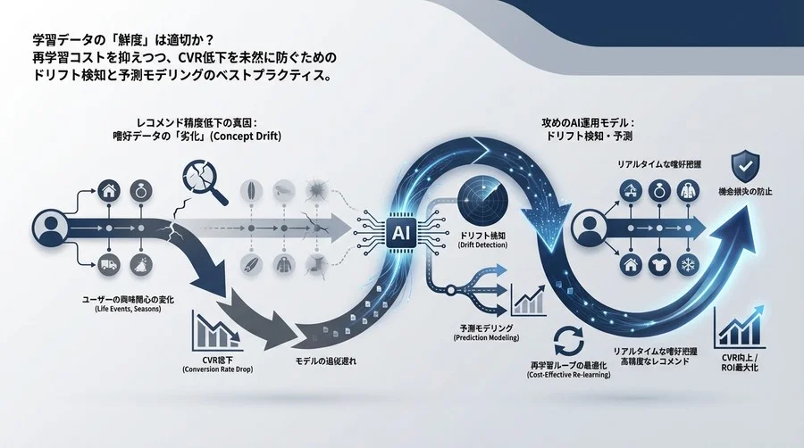 レコメンド精度が急落する真因とは？嗜好データの「劣化」を検知・予測しCVR低下を防ぐ攻めのAI運用モデル