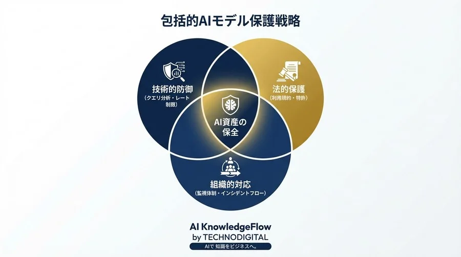 AIモデル複製リスクの予兆を掴む：クエリ分析で防ぐモデル抽出攻撃FAQ - Conclusion Image