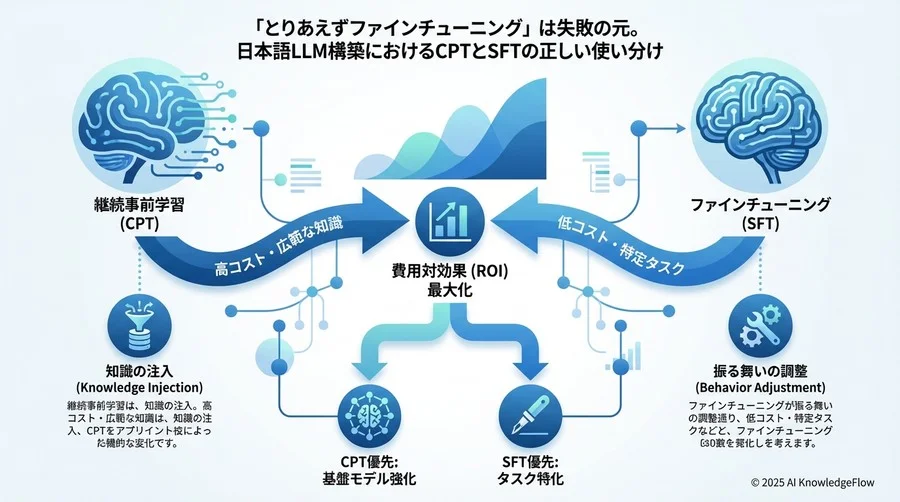 基本概念：学習フェーズを定義する用語 - Section Image