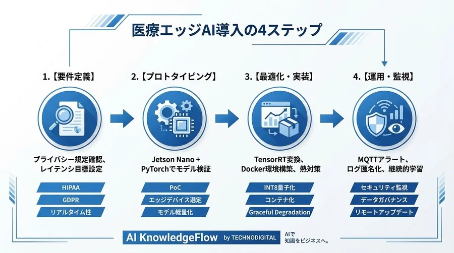 エッジAIによる術後感染症リスク監視とPython実装 - Conclusion Image