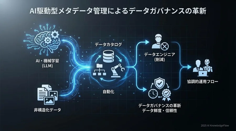 2. AI駆動型メタデータ管理のアーキテクチャ - Section Image