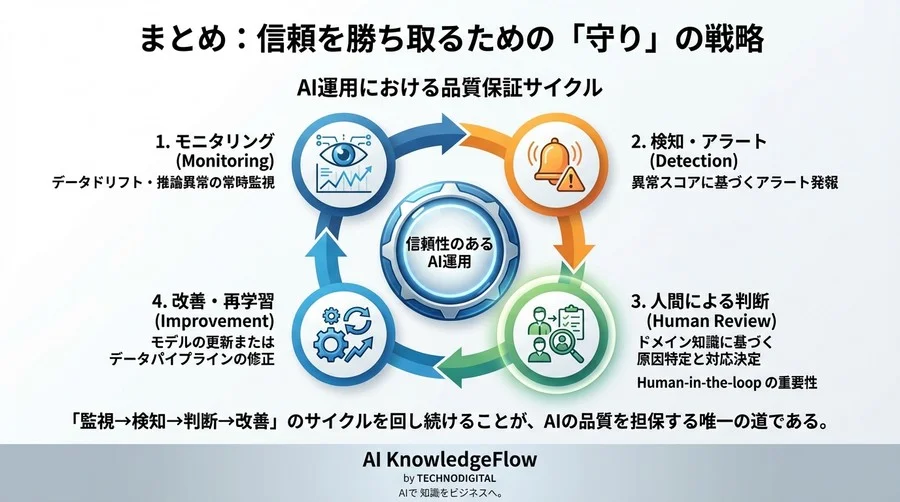 モデルの「沈黙の劣化」を防ぐ：AI品質保証とデータ整合性監視の戦略論 - Conclusion Image