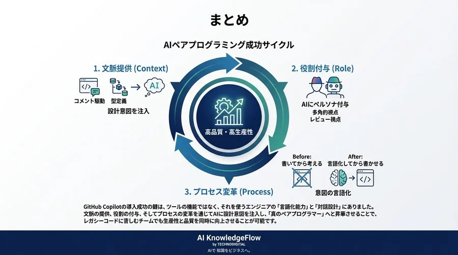 GitHub Copilot導入の失敗から学ぶ：SaaS開発チームが辿り着いた「コンテキスト指向」プロンプト戦略 - Conclusion Image