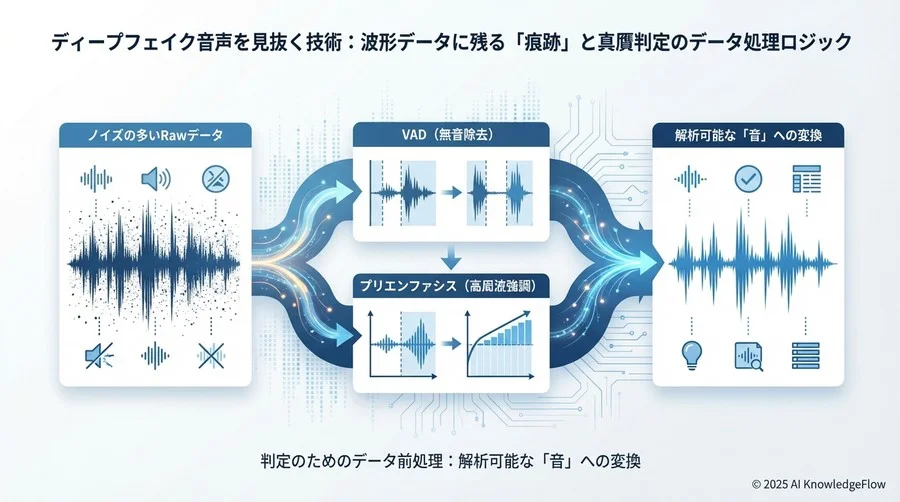 判定のためのデータ前処理：解析可能な「音」への変換 - Section Image