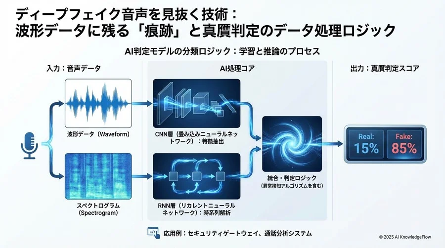 AI判定モデルの分類ロジック：学習と推論のプロセス - Section Image 3
