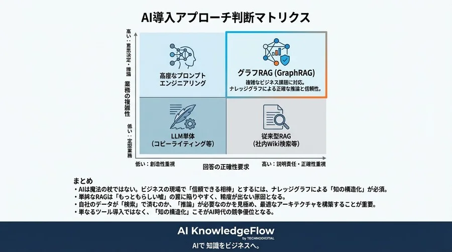 RAG導入の7割が失敗する理由：ナレッジグラフなきAI推論システムが陥る「もっともらしい嘘」の罠 - Conclusion Image