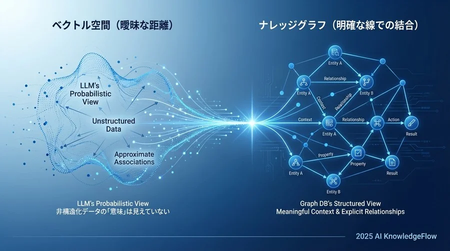 根本原因の解明：非構造化データの「意味」は見えていない - Section Image
