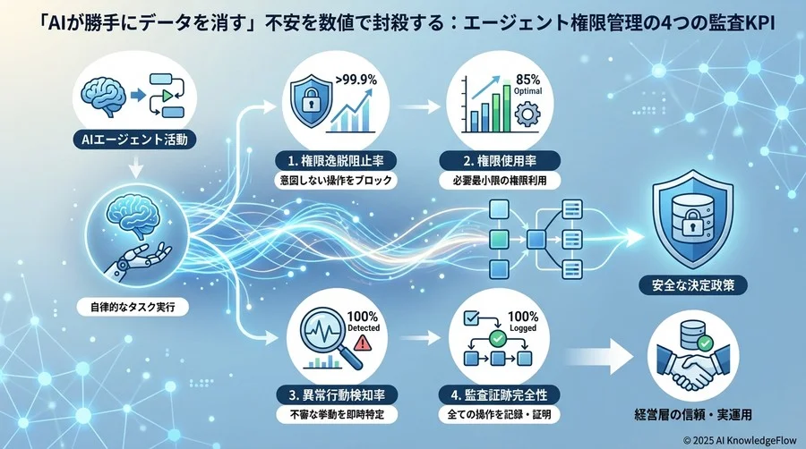 制御可能性を証明する4つの核心KPI - Section Image