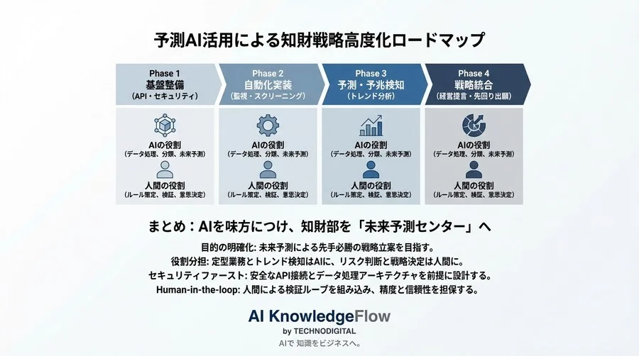 予測AIで描く次世代知財戦略：リスクを抑えトレンドを先読みする自動化実装ロードマップ - Conclusion Image